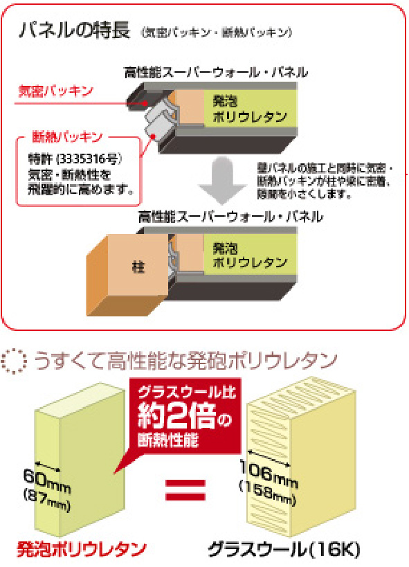 高性能ＳＷパネルの特長